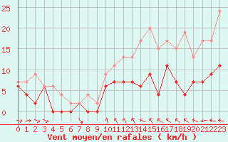 Courbe de la force du vent pour Angers-Beaucouz (49)