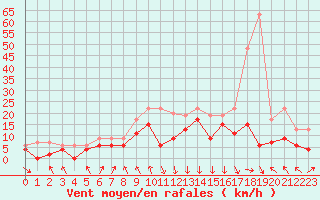 Courbe de la force du vent pour Chambry / Aix-Les-Bains (73)
