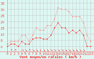 Courbe de la force du vent pour Nevers (58)