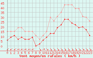 Courbe de la force du vent pour La Rochelle - Le Bout Blanc (17)
