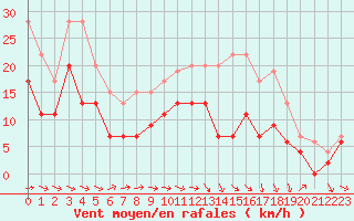 Courbe de la force du vent pour Agen (47)