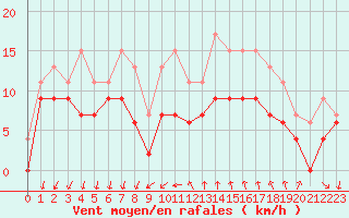 Courbe de la force du vent pour Montpellier (34)
