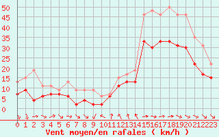 Courbe de la force du vent pour Montpellier (34)