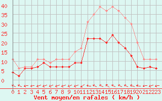 Courbe de la force du vent pour Albi (81)