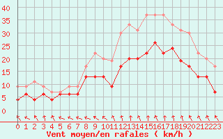 Courbe de la force du vent pour Istres (13)