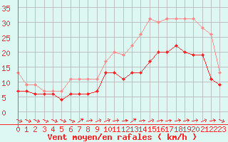 Courbe de la force du vent pour Lorient (56)