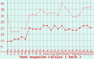 Courbe de la force du vent pour Lorient (56)
