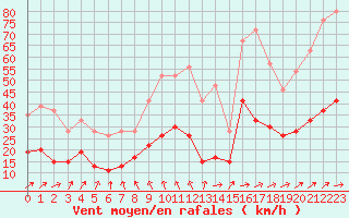 Courbe de la force du vent pour Abbeville (80)