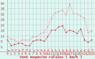 Courbe de la force du vent pour Charleville-Mzires (08)