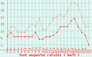 Courbe de la force du vent pour Alenon (61)