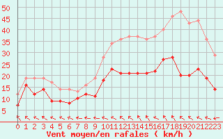 Courbe de la force du vent pour Rodez (12)