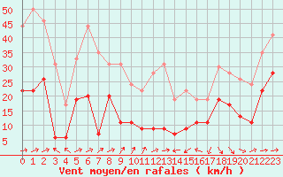 Courbe de la force du vent pour Ble / Mulhouse (68)