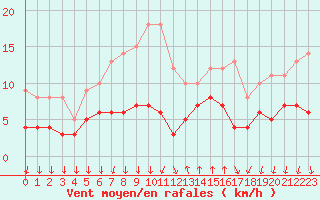 Courbe de la force du vent pour Cannes (06)