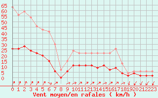 Courbe de la force du vent pour Besanon (25)