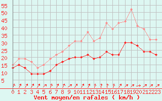 Courbe de la force du vent pour Orlans (45)