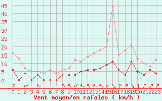 Courbe de la force du vent pour Le Luc - Cannet des Maures (83)