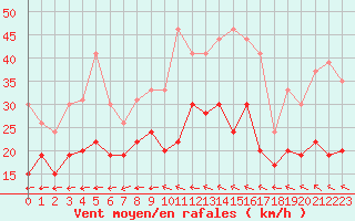 Courbe de la force du vent pour Avord (18)