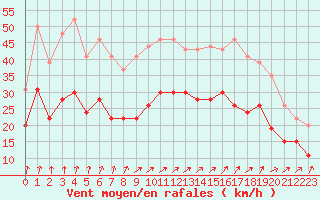 Courbe de la force du vent pour Cherbourg (50)