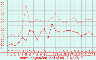 Courbe de la force du vent pour Brignogan (29)