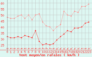 Courbe de la force du vent pour Dunkerque (59)