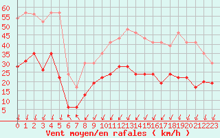 Courbe de la force du vent pour Aubenas - Lanas (07)