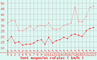 Courbe de la force du vent pour Ile de Groix (56)