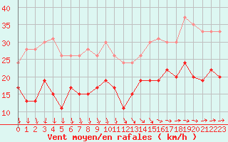 Courbe de la force du vent pour Lanvoc (29)