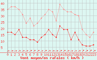Courbe de la force du vent pour Trappes (78)