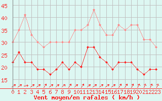 Courbe de la force du vent pour Le Havre - Octeville (76)