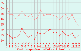 Courbe de la force du vent pour Dinard (35)