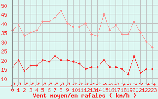 Courbe de la force du vent pour Nancy - Essey (54)