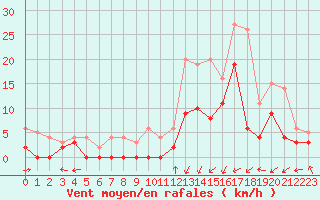 Courbe de la force du vent pour Guret Saint-Laurent (23)