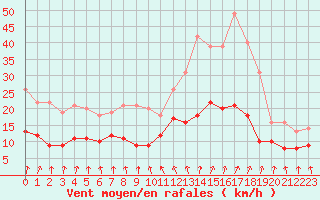 Courbe de la force du vent pour Villacoublay (78)