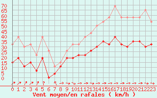 Courbe de la force du vent pour Ploumanac