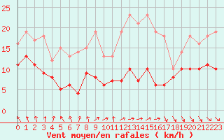 Courbe de la force du vent pour Ble / Mulhouse (68)