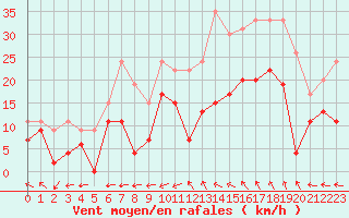 Courbe de la force du vent pour Marignane (13)