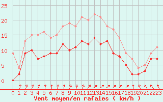 Courbe de la force du vent pour Le Havre - Octeville (76)