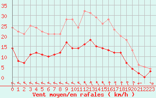 Courbe de la force du vent pour Angers-Beaucouz (49)