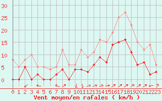 Courbe de la force du vent pour Albi (81)