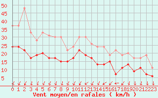 Courbe de la force du vent pour Bordeaux (33)