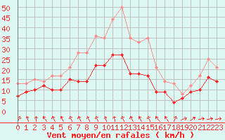 Courbe de la force du vent pour Tours (37)