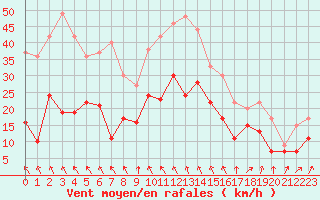 Courbe de la force du vent pour Millau - Soulobres (12)