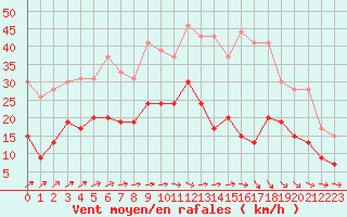 Courbe de la force du vent pour Rennes (35)