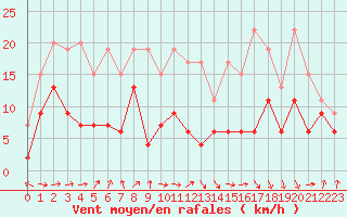 Courbe de la force du vent pour Tarbes (65)