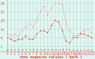 Courbe de la force du vent pour Mont-de-Marsan (40)