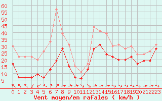 Courbe de la force du vent pour Pointe de Socoa (64)