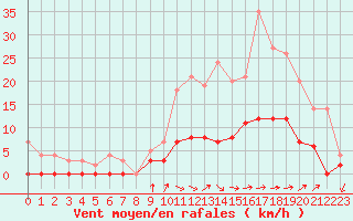 Courbe de la force du vent pour Aix-en-Provence (13)