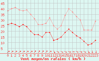 Courbe de la force du vent pour Orlans (45)