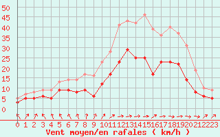 Courbe de la force du vent pour Abbeville (80)