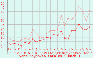 Courbe de la force du vent pour Le Puy - Loudes (43)